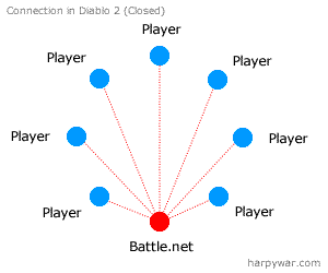 Diablo 2 game connections