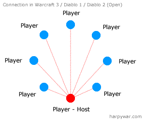 Warcraft 3 game connections